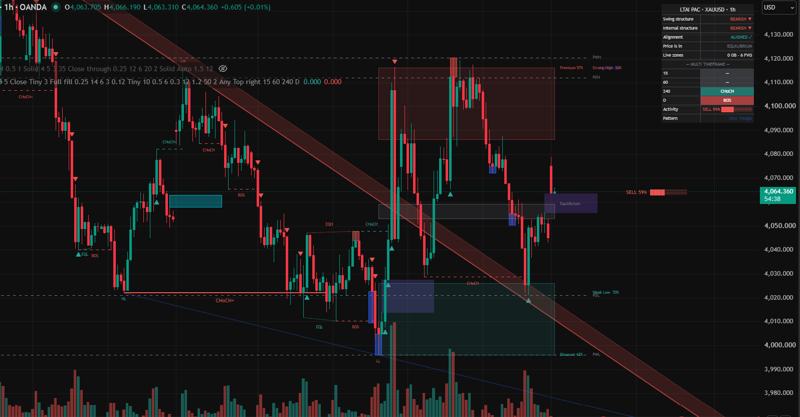 LTAI Price Action Concept indicator showing BOS and CHoCH structure labels, volumetric order blocks with volume share, and a multi-timeframe dashboard