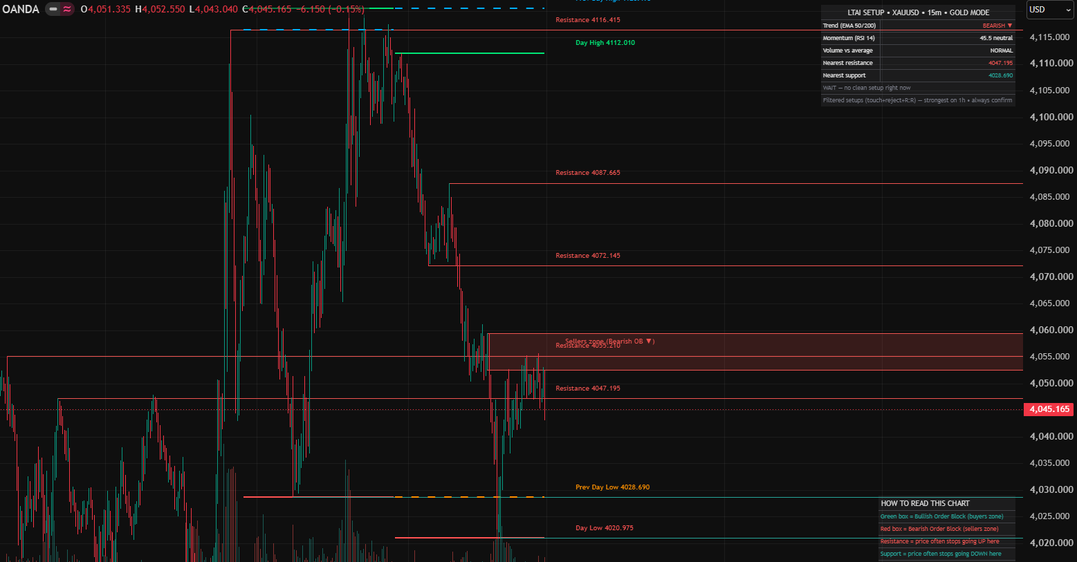 LTAI Smart Levels indicator on a TradingView chart showing labeled support, resistance, order blocks and a trade setup panel